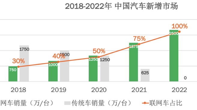 Connected_Car_Increasement