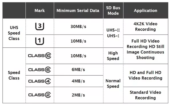 Micro-SD-speeds
