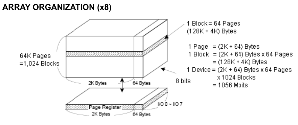 array_oragnization