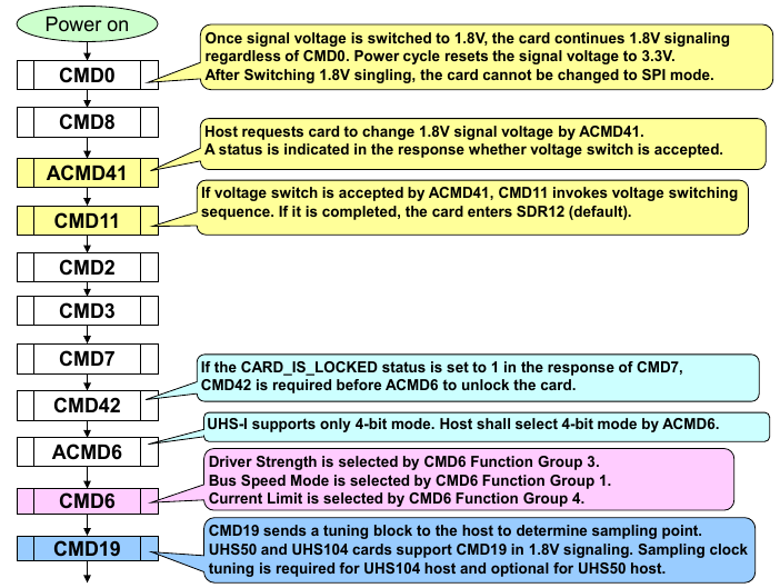uhs_command_sequence